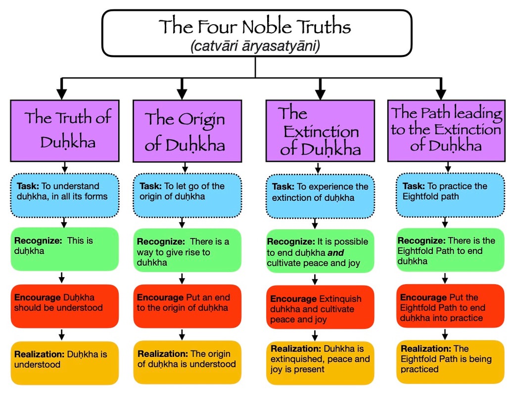 Summary diagram of the Four Noble Truths