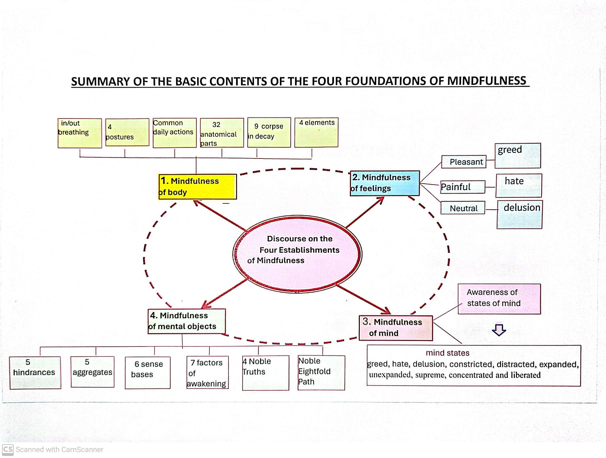 Summary diagram of the Four Foundations of Mindfulness